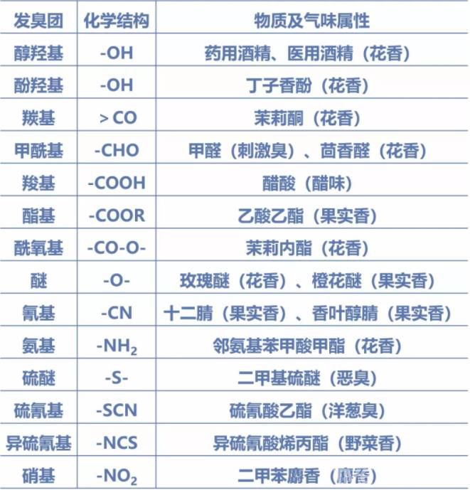 惡臭氣味屬性