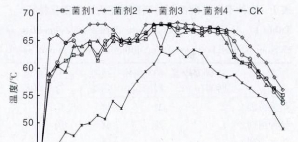 不同微生物菌劑在雞糞堆肥發酵腐熟中的應用效果