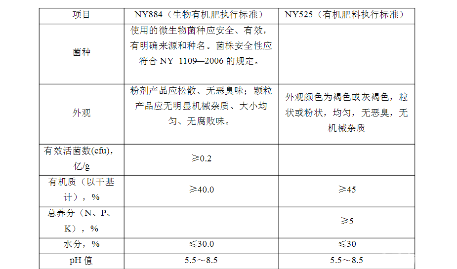 有機肥檢測標準NY525-2012和生物有機肥檢測NY8842012標準比較 